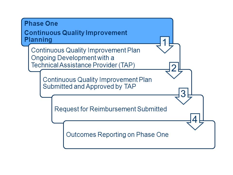 quality improvement plan i 4 authorizing policy authorization and support for the development and implementation of this pqi plan and operations manual is found in the performance and quality improvement policy initially. quality improvement plan i 4 authorizing policy authorization and support for the development and implementation of this pqi plan and operations manual is found in the performance and quality improvement policy initially.