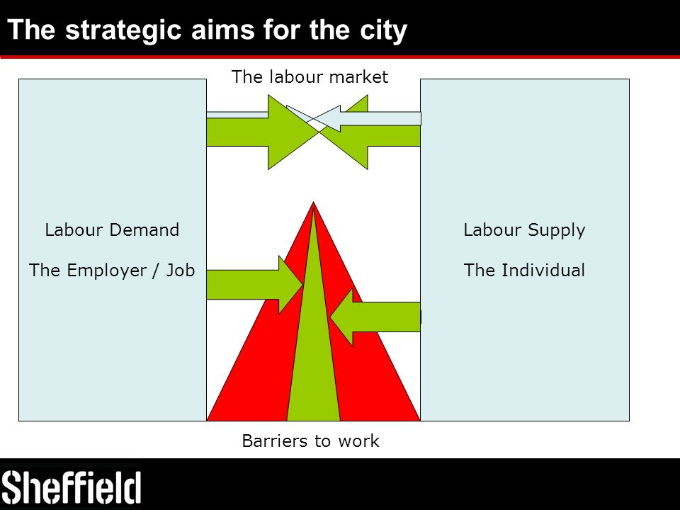 The strategic aims for the city Labour Demand The Employer / Job Labour Supply The Individual The labour market Barriers to work