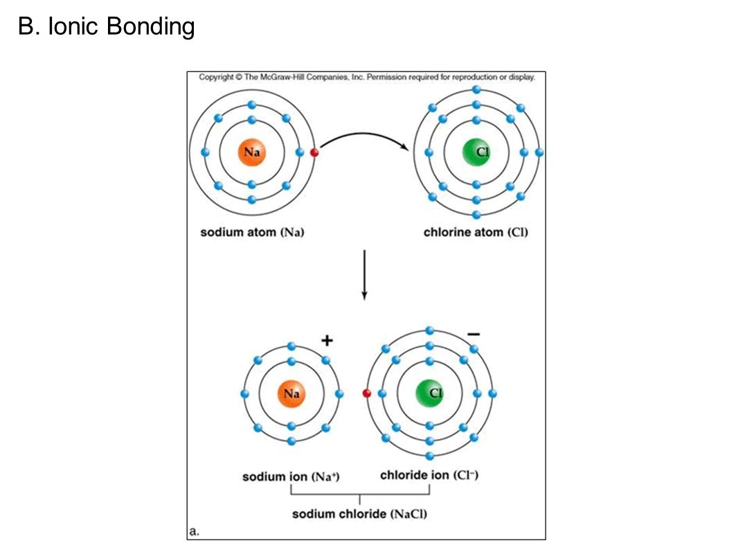 B. Ionic Bonding