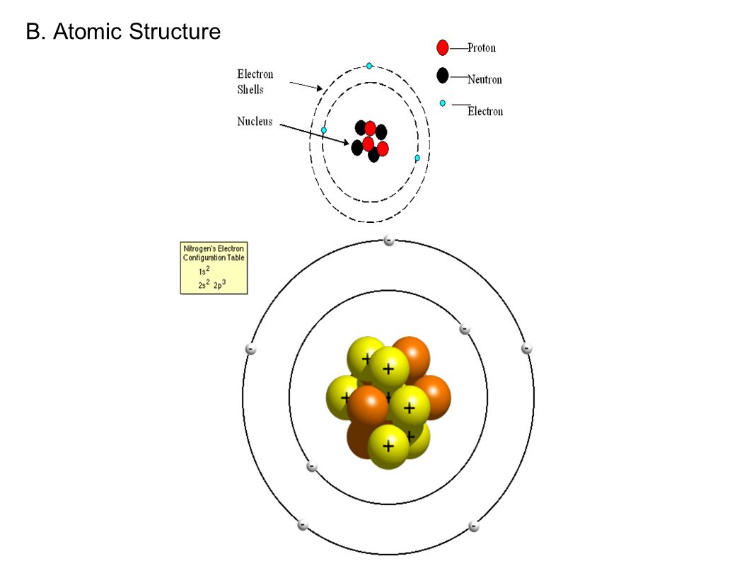 B. Atomic Structure