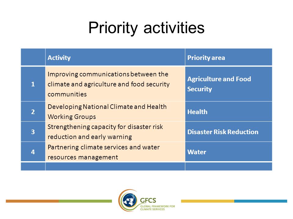Priority activities ActivityPriority area 1 Improving communications between the climate and agriculture and food security communities Agriculture and Food Security 2 Developing National Climate and Health Working Groups Health 3 Strengthening capacity for disaster risk reduction and early warning Disaster Risk Reduction 4 Partnering climate services and water resources management Water