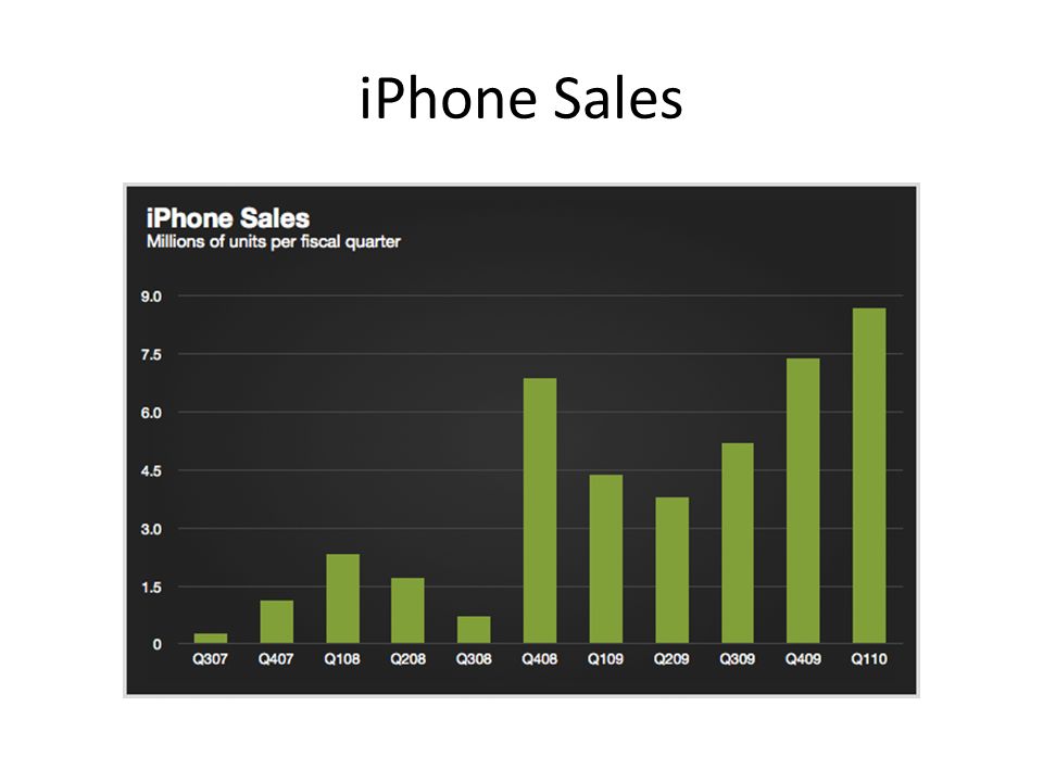 iPhone Sales