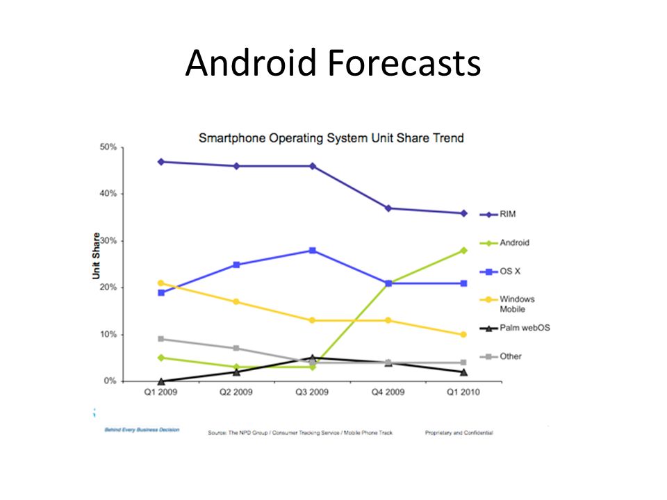 Android Forecasts