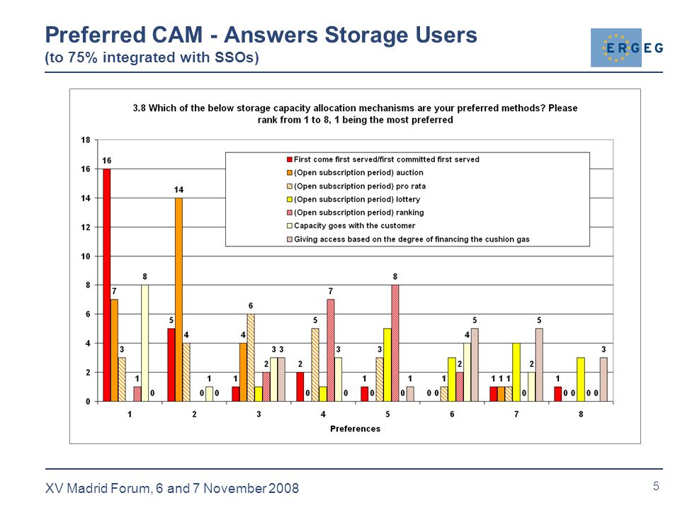 5 XV Madrid Forum, 6 and 7 November 2008 Preferred CAM - Answers Storage Users (to 75% integrated with SSOs)