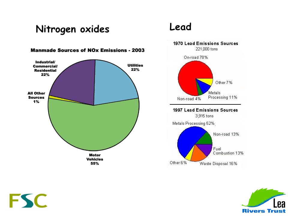 Nitrogen oxides Lead