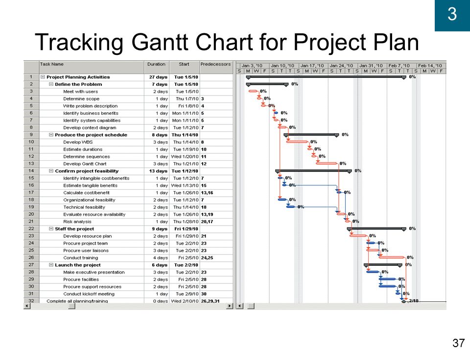 Dissertation Gantt Chart