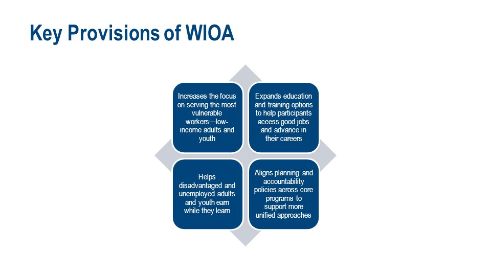 Key Provisions of WIOA Increases the focus on serving the most vulnerable workers—low- income adults and youth Expands education and training options to help participants access good jobs and advance in their careers Helps disadvantaged and unemployed adults and youth earn while they learn Aligns planning and accountability policies across core programs to support more unified approaches