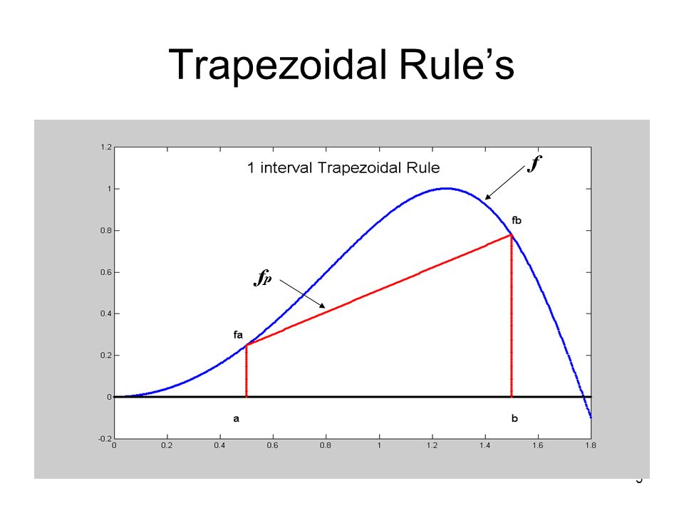 3 Trapezoidal Rule’s f fpfp