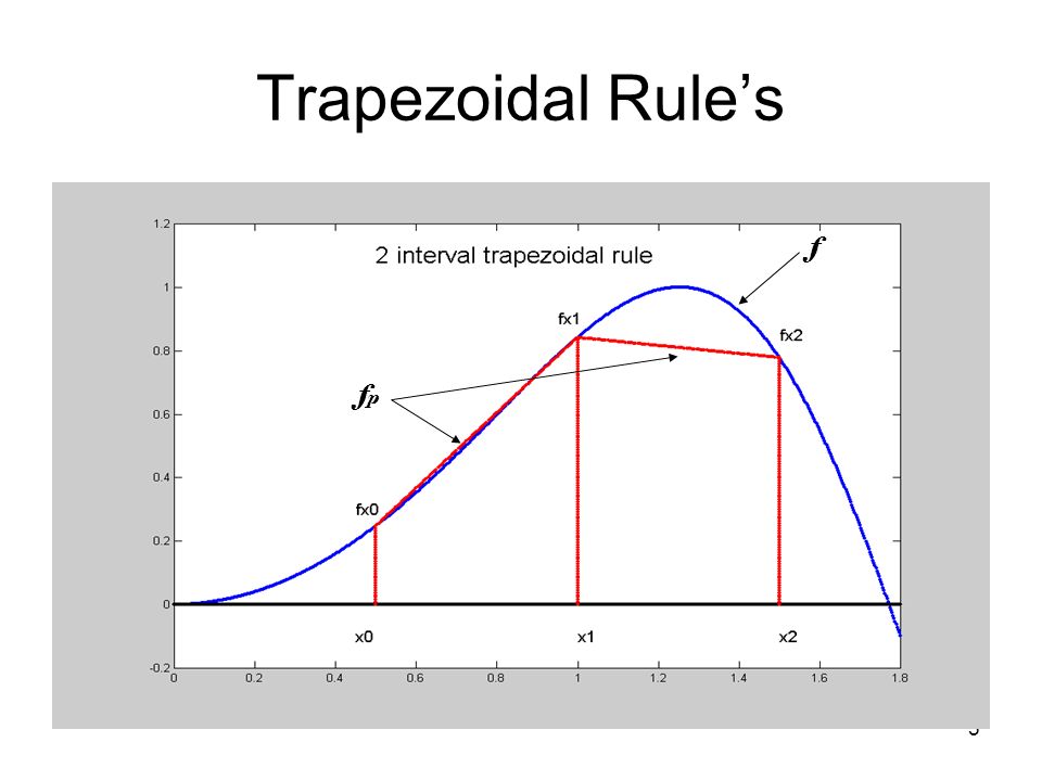 5 Trapezoidal Rule’s f fpfp
