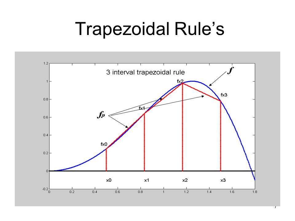 7 Trapezoidal Rule’s f fpfp