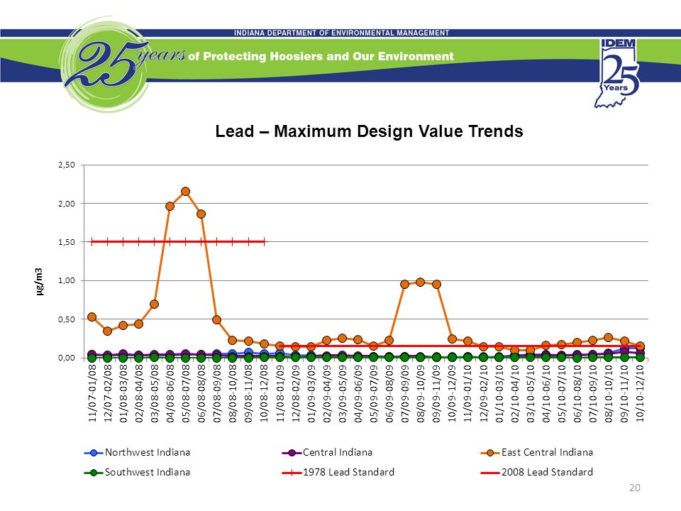 Lead – Maximum Design Value Trends 20