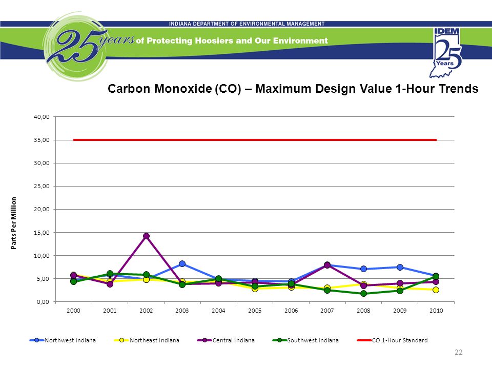 Carbon Monoxide (CO) – Maximum Design Value 1-Hour Trends 22