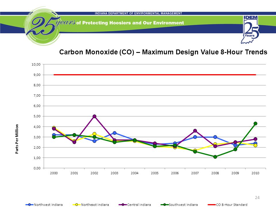Carbon Monoxide (CO) – Maximum Design Value 8-Hour Trends 24
