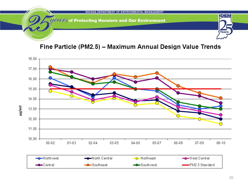 Fine Particle (PM2.5) – Maximum Annual Design Value Trends 26