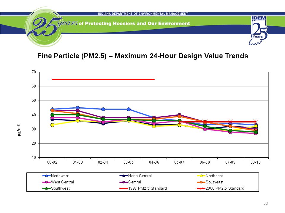 Fine Particle (PM2.5) – Maximum 24-Hour Design Value Trends 30