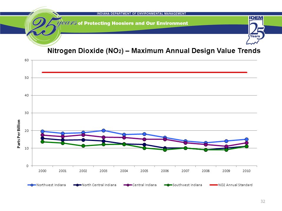 Nitrogen Dioxide (NO 2 ) – Maximum Annual Design Value Trends 32