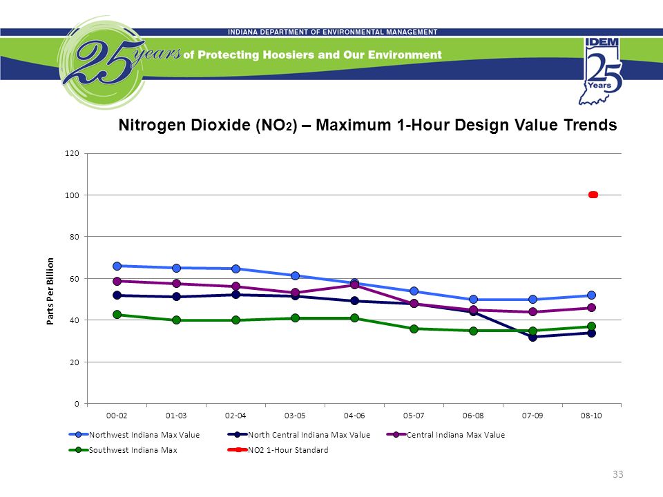 Nitrogen Dioxide (NO 2 ) – Maximum 1-Hour Design Value Trends 33