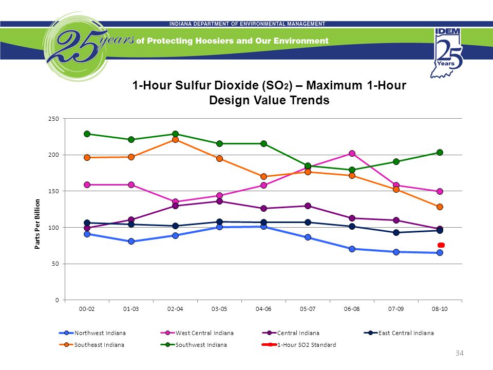 1-Hour Sulfur Dioxide (SO 2 ) – Maximum 1-Hour Design Value Trends 34