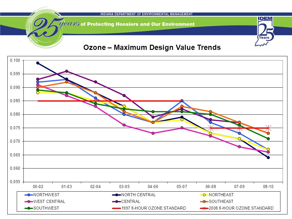 Ozone – Maximum Design Value Trends 37