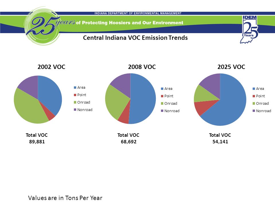 Central Indiana VOC Emission Trends Total VOC 89,881 Values are in Tons Per Year Total VOC 68,692 Total VOC 54,141