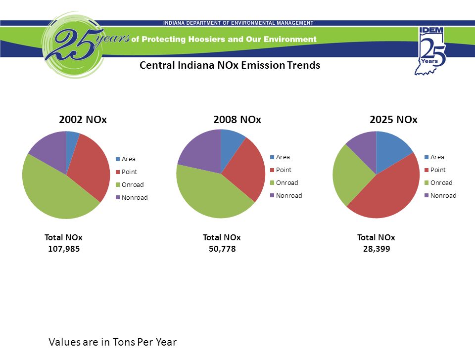 Central Indiana NOx Emission Trends Values are in Tons Per Year Total NOx 107,985 Total NOx 50,778 Total NOx 28,399