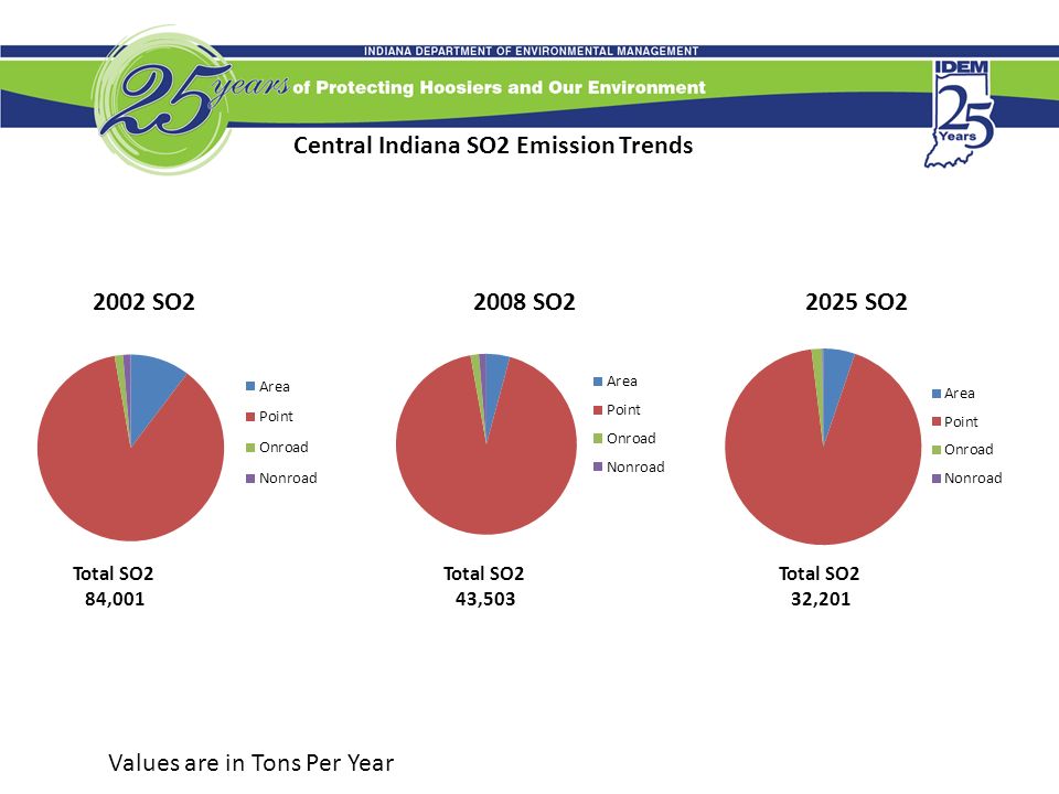 Central Indiana SO2 Emission Trends Values are in Tons Per Year Total SO2 84,001 Total SO2 43,503 Total SO2 32,201