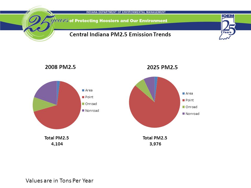 Central Indiana PM2.5 Emission Trends Values are in Tons Per Year Total PM2.5 4,104 Total PM2.5 3,976