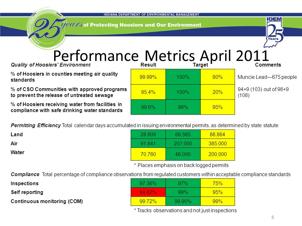 8 Performance Metrics April 2011 Quality of Hoosiers EnvironmentResultTargetComments % of Hoosiers in counties meeting air quality standards 99.99%100%80%Muncie Lead—675 people % of CSO Communities with approved programs to prevent the release of untreated sewage 95.4%100%20% 94+9 (103) out of 98+9 (108) % of Hoosiers receiving water from facilities in compliance with safe drinking water standards 99.6%99%95% Permitting Efficiency Total calendar days accumulated in issuing environmental permits, as determined by state statute Land 28,80966,56586,864 Air 91,841207,000385,000 Water 70,76048,000200,000 * Places emphasis on back logged permits Compliance Total percentage of compliance observations from regulated customers within acceptable compliance standards Inspections 97.36%97%75% Self reporting 94.82%99%95% Continuous monitoring (COM) 99.72%99.90%99% * Tracks observations and not just inspections