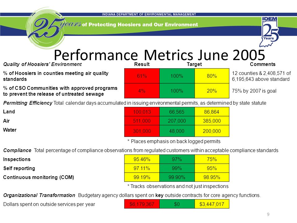 9 Performance Metrics June 2005 Quality of Hoosiers EnvironmentResultTargetComments % of Hoosiers in counties meeting air quality standards 61%100%80% 12 counties & 2,408,571 of 6,195,643 above standard % of CSO Communities with approved programs to prevent the release of untreated sewage 4%100%20%75% by 2007 is goal Permitting Efficiency Total calendar days accumulated in issuing environmental permits, as determined by state statute Land 100,01366,56586,864 Air 511,000207,000385,000 Water 301,00048,000200,000 * Places emphasis on back logged permits Compliance Total percentage of compliance observations from regulated customers within acceptable compliance standards Inspections 95.46%97%75% Self reporting 97.11%99%95% Continuous monitoring (COM) 99.19%99.90%98.95% * Tracks observations and not just inspections Organizational Transformation Budgetary agency dollars spent on key outside contracts for core agency functions.