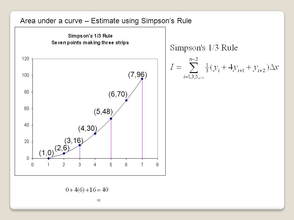 Area under a curve – Estimate using Simpson’s Rule (1,0) (3,16) (5,48) (7,96) (2,6) (4,30) (6,70)