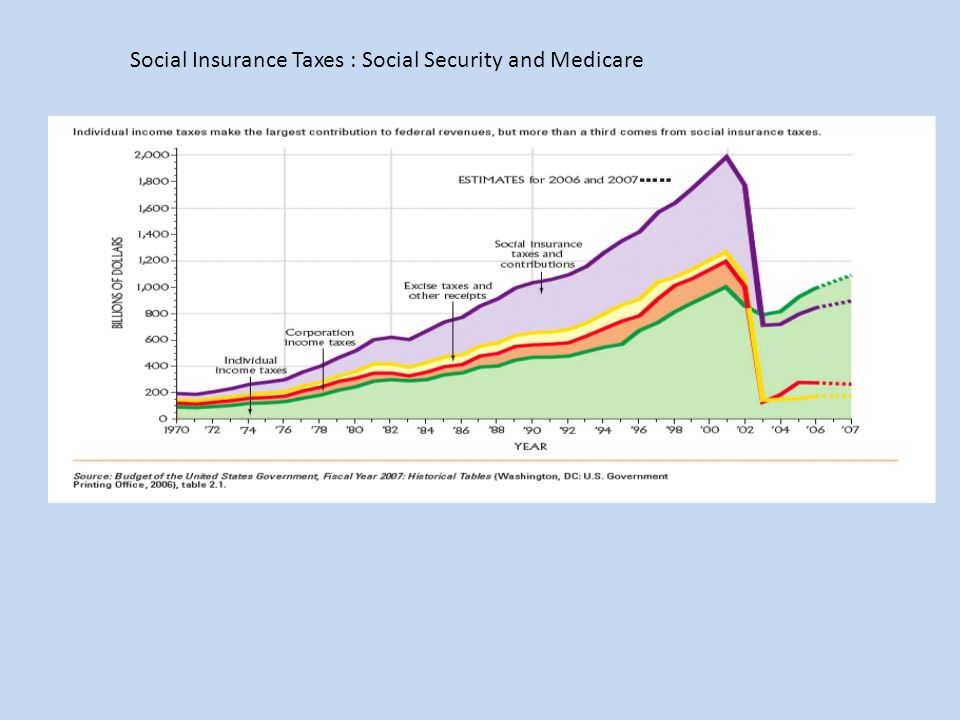 Social Insurance Taxes : Social Security and Medicare