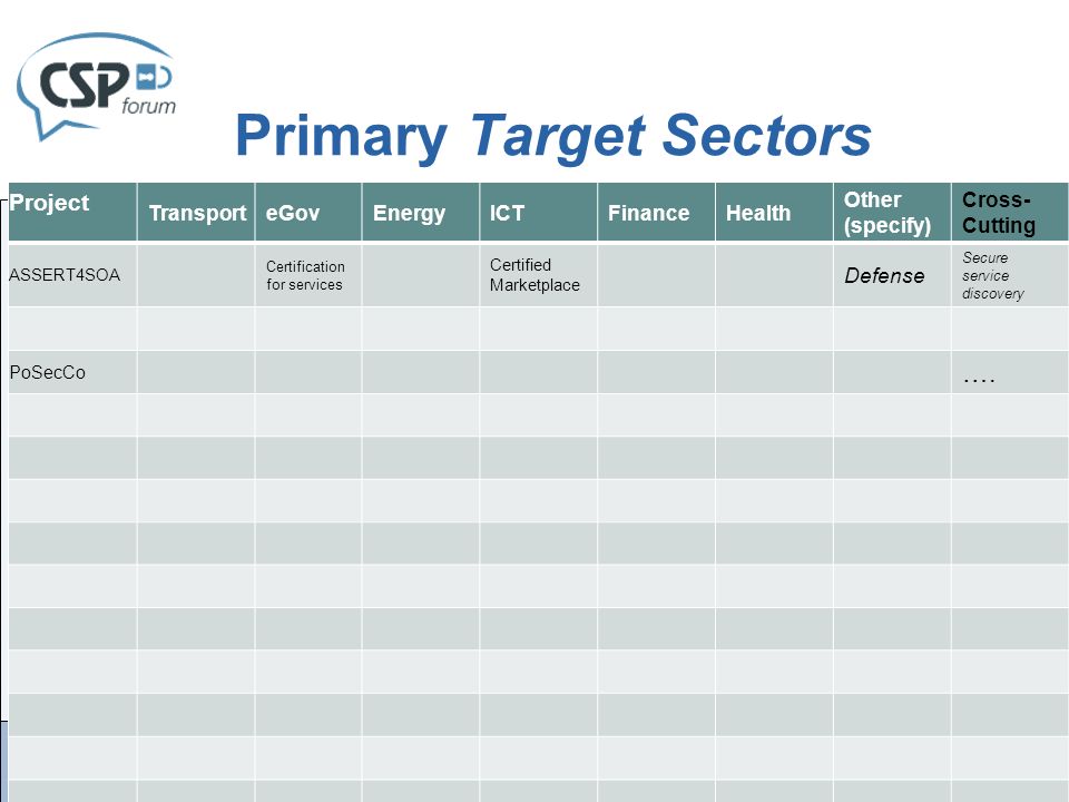 Primary Target Sectors 9/5/20156 Project TransporteGovEnergyICTFinanceHealth Other (specify) Cross- Cutting ASSERT4SOA Certification for services Certified Marketplace Defense Secure service discovery PoSecCo ….