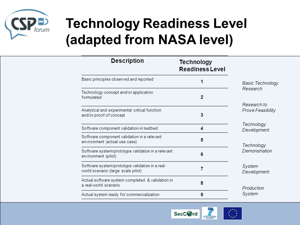 Technology Readiness Level (adapted from NASA level) Description Technology Readiness Level Basic principles observed and reported 1 Technology concept and/or application formulated 2 Analytical and experimental critical function and/or proof of concept 3 Software component validation in testbed 4 Software component validation in a relevant environment (actual use case) 5 Software system/prototype validation in a relevant environment (pilot) 6 Software system/prototype validation in a real- world scenario (large scale pilot) 7 Actual software system completed & validation in a real-world scenario 8 Actual system ready for commercialization 9 Basic Technology Research Research to Prove Feasibility Technology Development Technology Demonstration System Development Production System