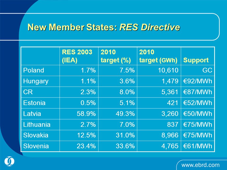 New Member States: RES Directive RES 2003 (IEA) 2010 target (%) 2010 target ( GWh )Support Poland1.7%7.5%10,610GC Hungary1.1%3.6%1,479€92/MWh CR2.3%8.0%5,361€87/MWh Estonia0.5%5.1%421€52/MWh Latvia58.9%49.3%3,260€50/MWh Lithuania2.7%7.0%837€75/MWh Slovakia12.5%31.0%8,966€75/MWh Slovenia23.4%33.6%4,765€61/MWh
