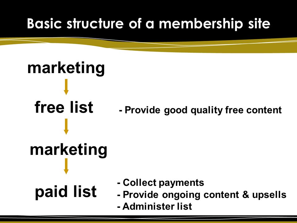 Basic structure of a membership site marketing free list marketing paid list - Provide good quality free content - Collect payments - Provide ongoing content & upsells - Administer list