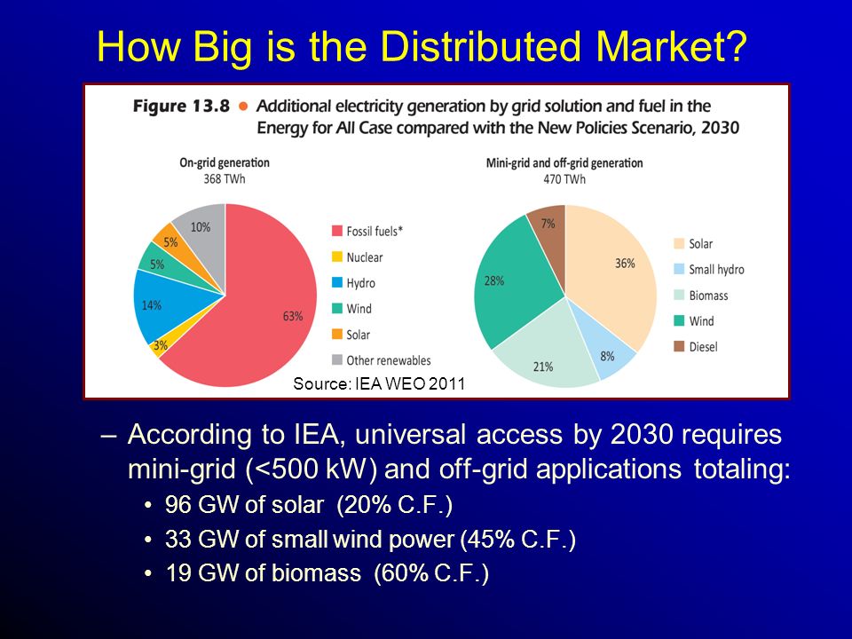 How Big is the Distributed Market.
