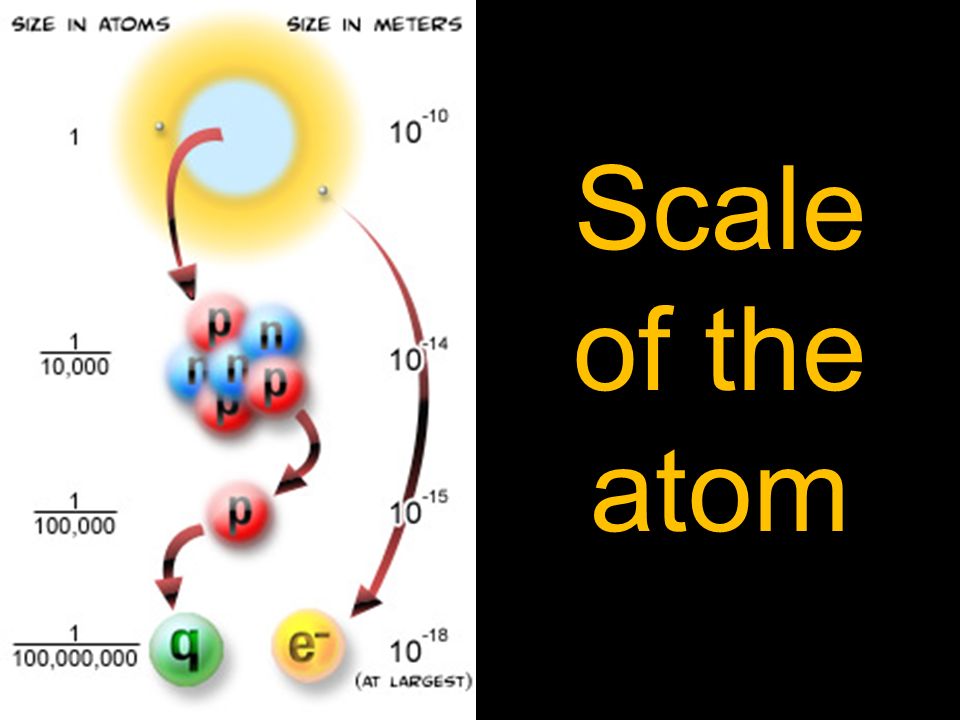 Scale of the atom