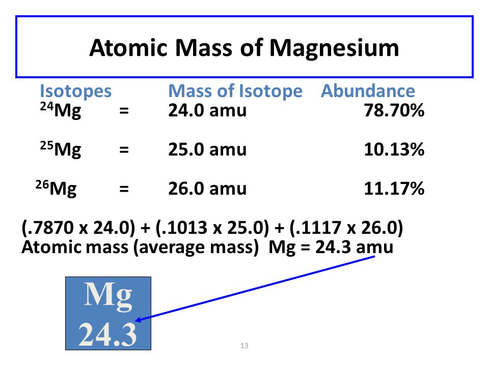 13 Atomic Mass of Magnesium Isotopes Mass of Isotope Abundance 24 Mg =24.0 amu 78.70% 25 Mg = 25.0 amu 10.13% 26 Mg = 26.0 amu 11.17% (.7870 x 24.0) + (.1013 x 25.0) + (.1117 x 26.0) Atomic mass (average mass) Mg = 24.3 amu Mg 24.3