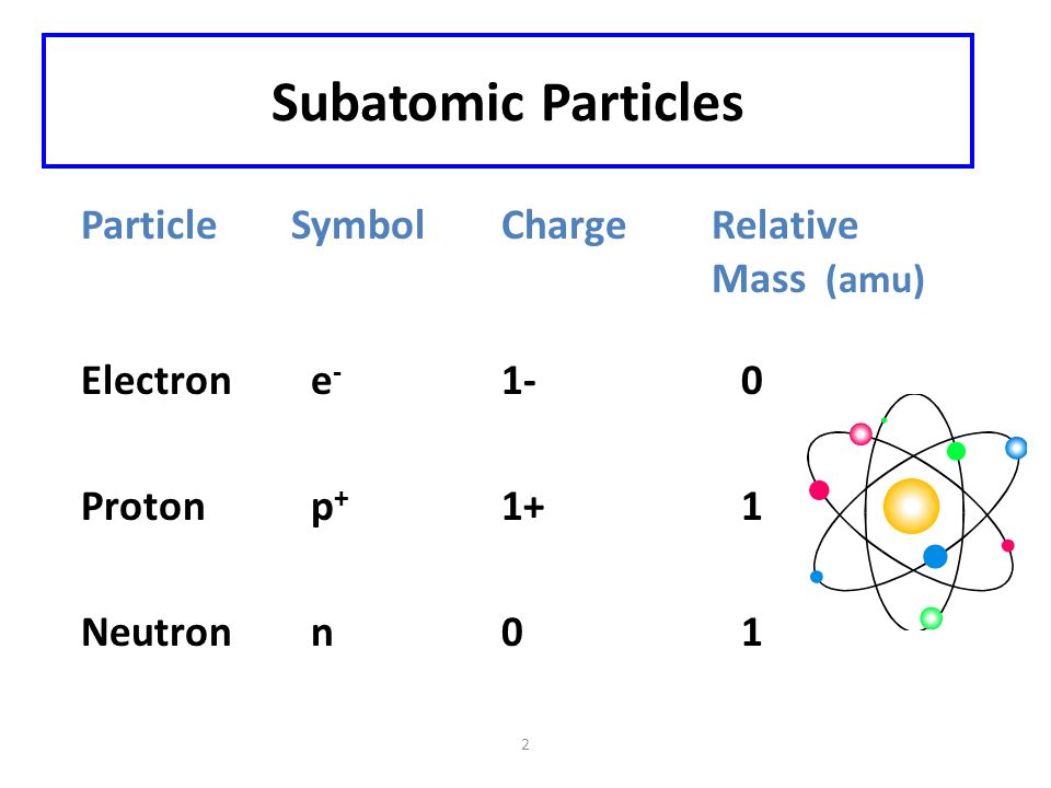 2 Subatomic Particles ParticleSymbol Charge Relative Mass (amu) Electron e Proton p Neutron n0 1