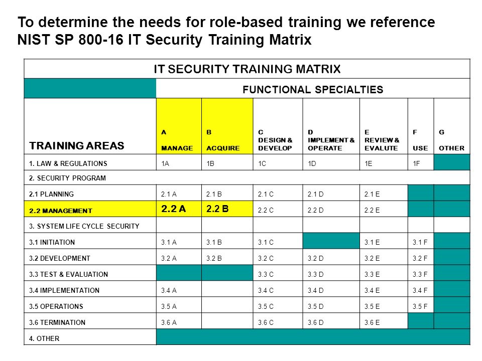 To determine the needs for role-based training we reference NIST SP IT Security Training Matrix IT SECURITY TRAINING MATRIX FUNCTIONAL SPECIALTIES TRAINING AREAS A MANAGE B ACQUIRE C DESIGN & DEVELOP D IMPLEMENT & OPERATE E REVIEW & EVALUTE F USE G OTHER 1.