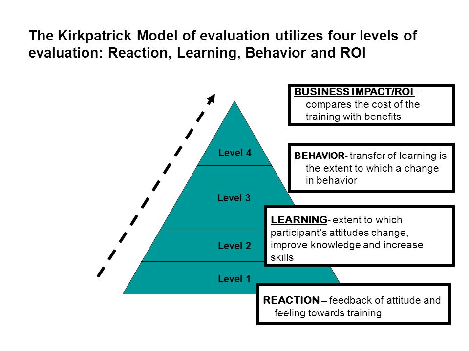 The Kirkpatrick Model of evaluation utilizes four levels of evaluation: Reaction, Learning, Behavior and ROI Level 4 Level 3 Level 2 Level 1 BUSINESS IMPACT/ROI – compares the cost of the training with benefits BEHAVIOR - transfer of learning is the extent to which a change in behavior LEARNING - extent to which participant’s attitudes change, improve knowledge and increase skills REACTION – feedback of attitude and feeling towards training