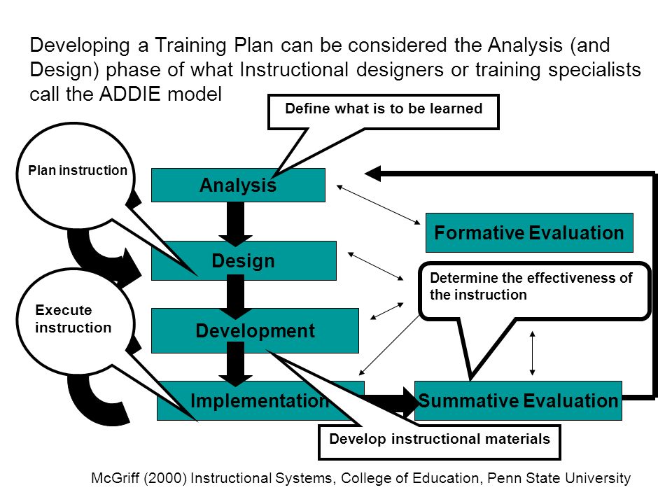 Developing a Training Plan can be considered the Analysis (and Design) phase of what Instructional designers or training specialists call the ADDIE model Analysis Development Design ImplementationSummative Evaluation Formative Evaluation McGriff (2000) Instructional Systems, College of Education, Penn State University Define what is to be learned Determine the effectiveness of the instruction Plan instruction Execute instruction Develop instructional materials