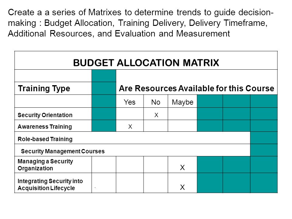 BUDGET ALLOCATION MATRIX Are Resources Available for this Course Training Type YesNoMaybe Security Orientation X Awareness Training X Role-based Training Security Management Courses Managing a Security Organization X Integrating Security into Acquisition Lifecycle ` X Create a a series of Matrixes to determine trends to guide decision- making : Budget Allocation, Training Delivery, Delivery Timeframe, Additional Resources, and Evaluation and Measurement