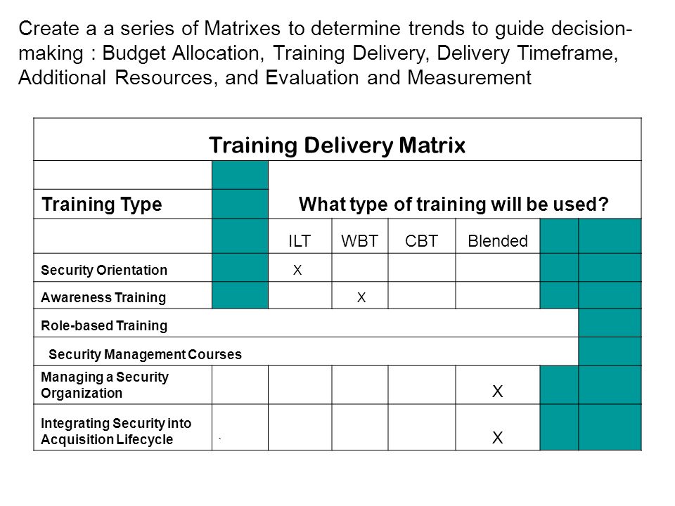 Training Delivery Matrix What type of training will be used.
