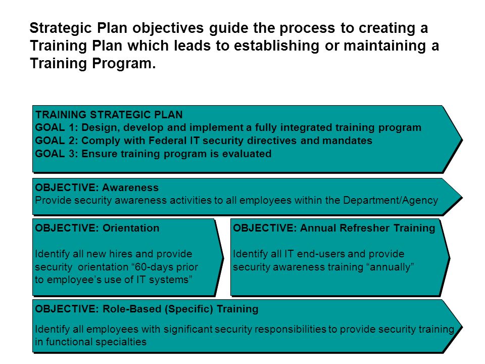 Strategic Plan objectives guide the process to creating a Training Plan which leads to establishing or maintaining a Training Program.