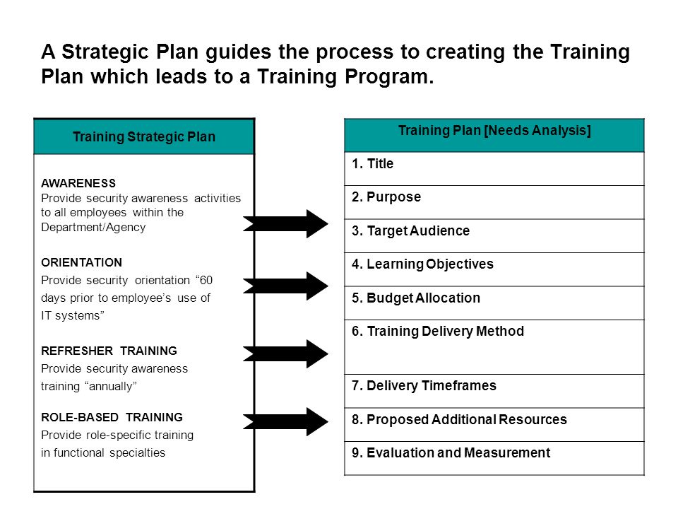 A Strategic Plan guides the process to creating the Training Plan which leads to a Training Program.