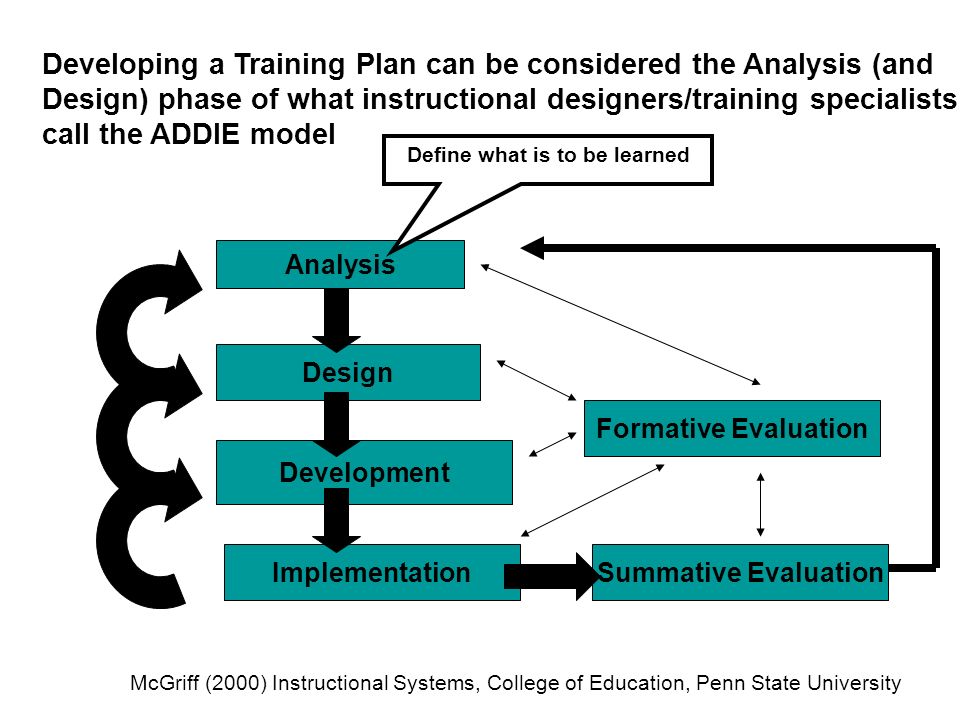 Developing a Training Plan can be considered the Analysis (and Design) phase of what instructional designers/training specialists call the ADDIE model Analysis Development Design ImplementationSummative Evaluation Formative Evaluation McGriff (2000) Instructional Systems, College of Education, Penn State University Define what is to be learned