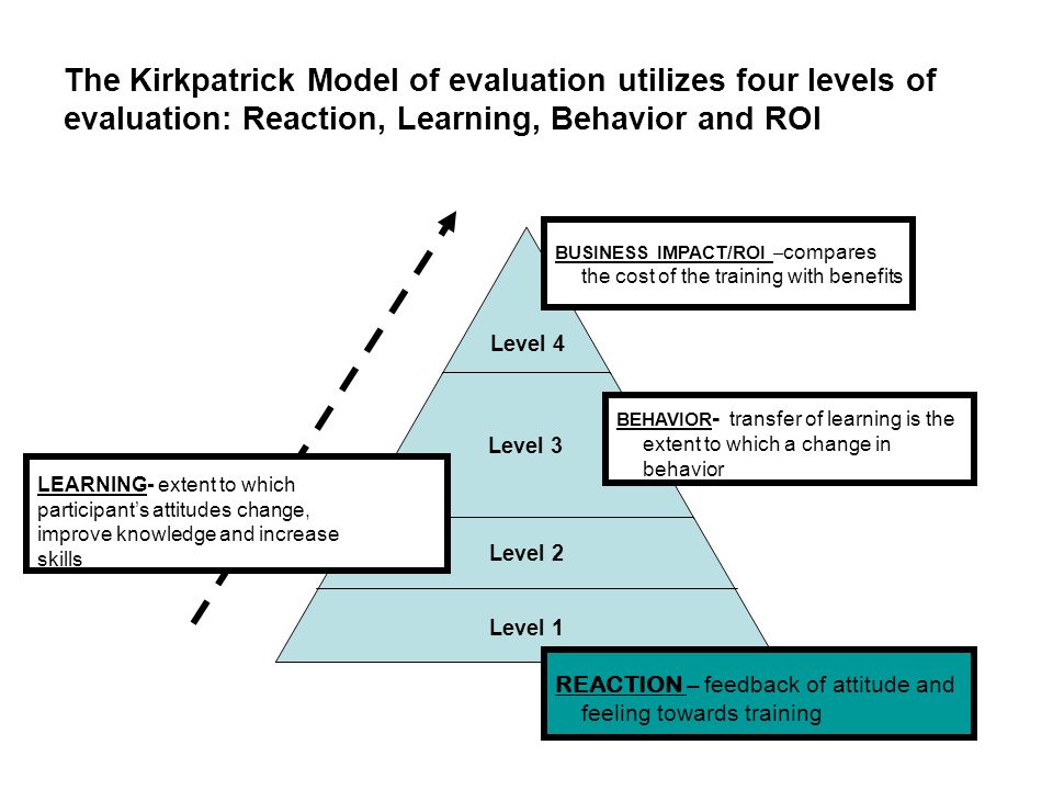 The Kirkpatrick Model of evaluation utilizes four levels of evaluation: Reaction, Learning, Behavior and ROI Level 4 Level 3 Level 2 Level 1 BUSINESS IMPACT/ROI – compares the cost of the training with benefits BEHAVIOR - transfer of learning is the extent to which a change in behavior LEARNING- extent to which participant’s attitudes change, improve knowledge and increase skills REACTION – feedback of attitude and feeling towards training