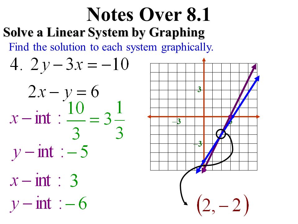 Solve Each System Of Equations By Graphing Talkchannels Monday March 23 Solve System Of Linear Equations By Graphing
