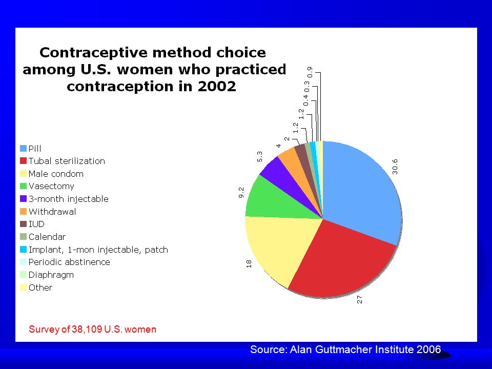 Survey of 38,109 U.S. women